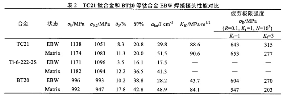 TC21鈦合金和BT20等鈦合金EBW焊接接頭性能對比