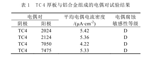 TC4厚板與鋁合金組成的電偶對試驗結果