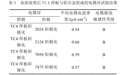 表面處理后TC4厚板與鋁合金組成的電偶對試驗結果