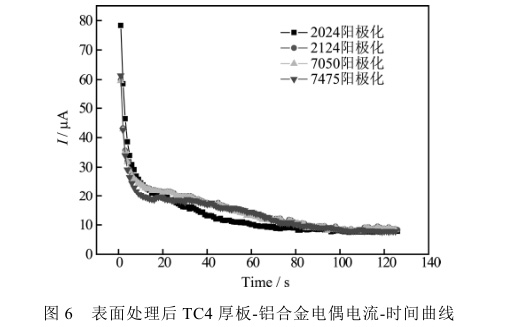 表面處理后TC4厚板-鋁合金電偶電流-時間曲線