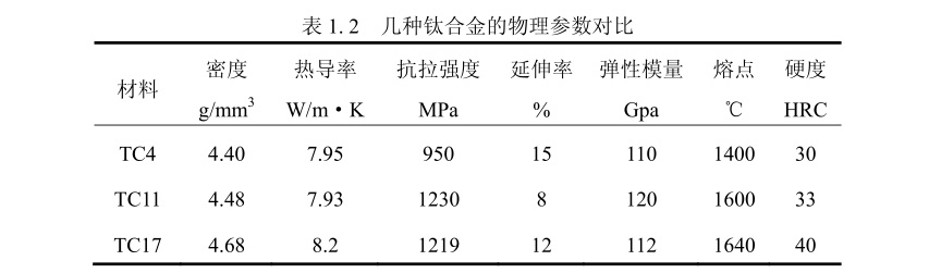 幾種鈦合金的物理參數(shù)對比