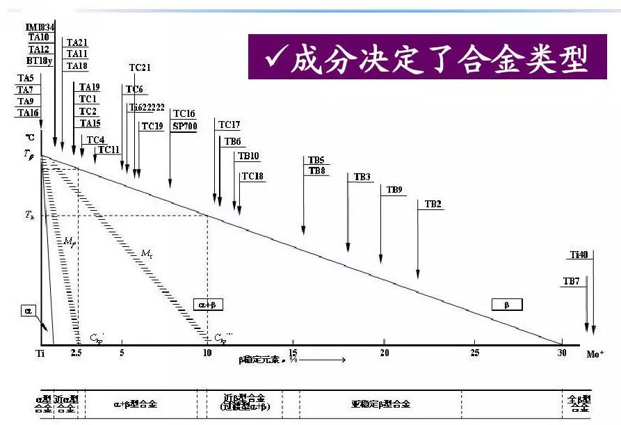 鈦合金材料組織性能關系