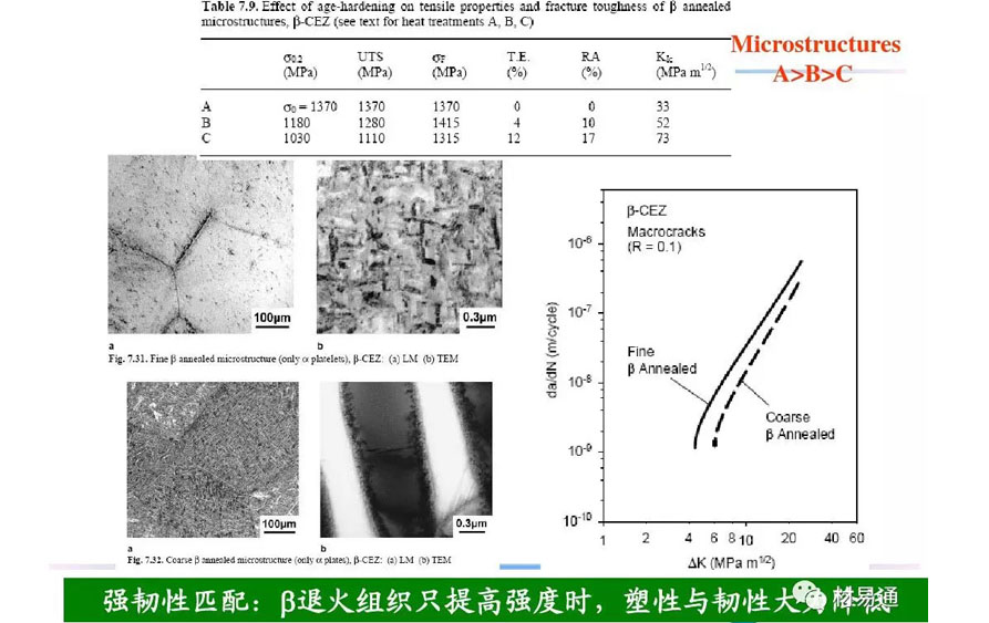 鈦合金材料組織性能關系