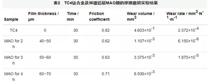 鈦合金及鈦合金鍍鋁層MAO不同時間獲得的氧化膜層的摩擦磨損實驗結(jié)果