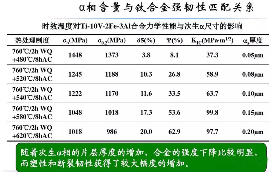 鈦合金材料組織性能關系