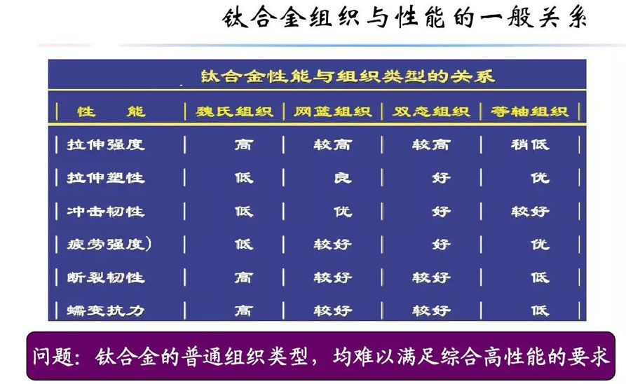 鈦合金材料組織性能關系