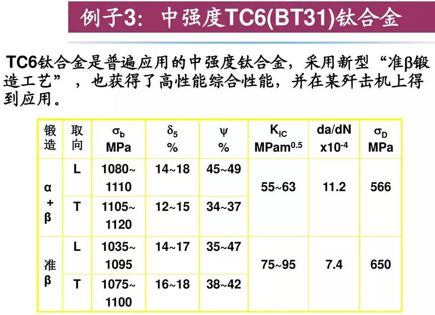 鈦合金材料組織性能關系