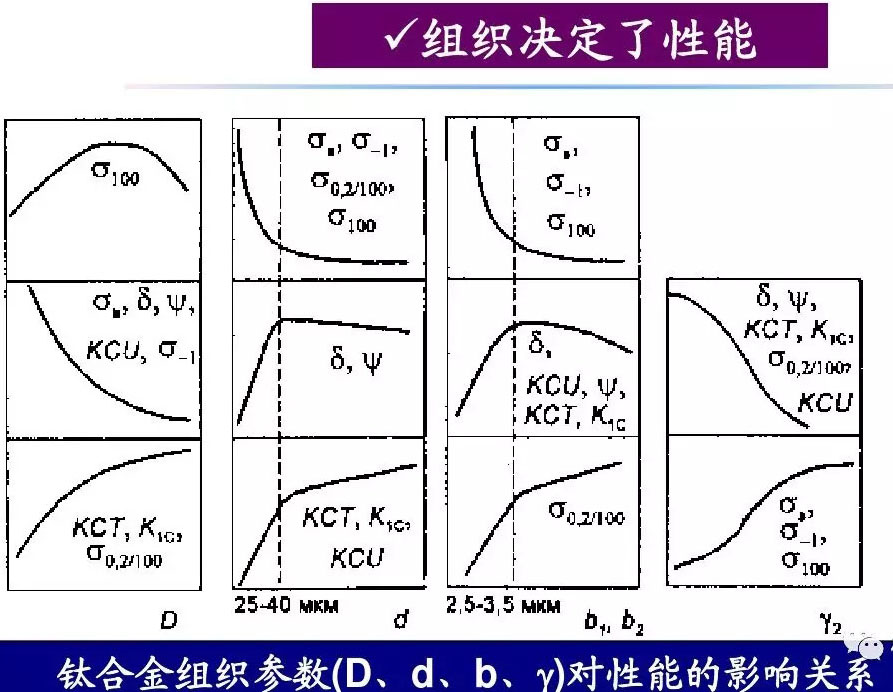 鈦合金材料組織性能關系