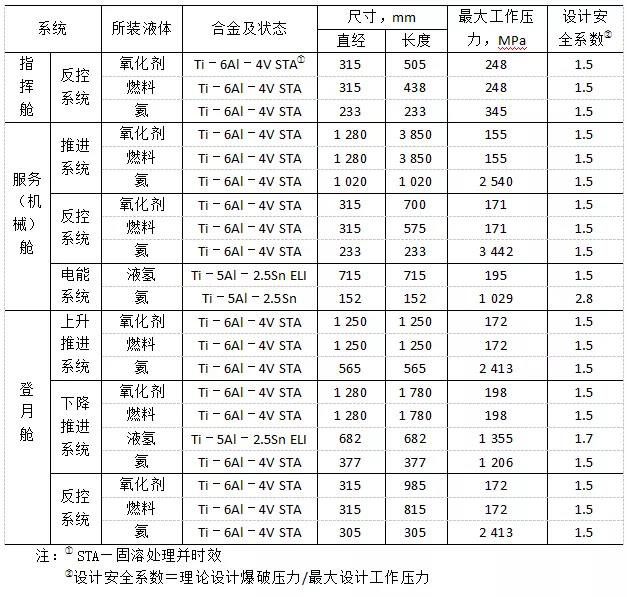 阿波羅飛船鈦合金壓力容器用的材料、尺寸及最大工作壓力