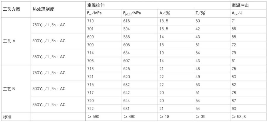 不同熱處理制度下TA22合金棒材的力學性能