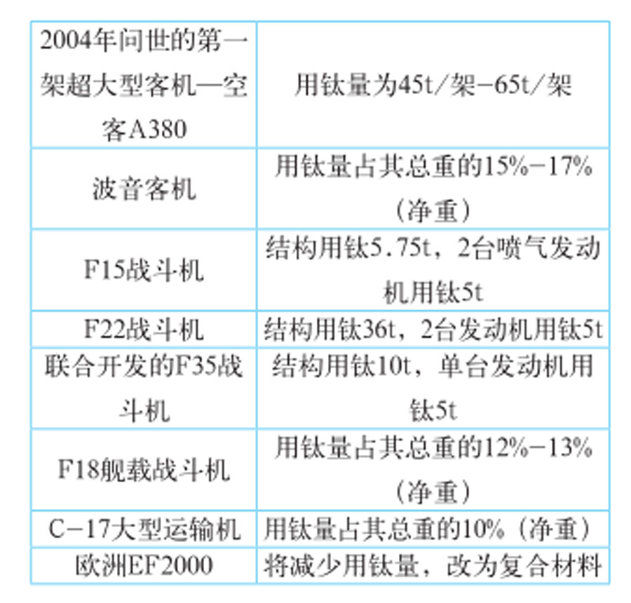 飛機(jī)用鈦新數(shù)據(jù)