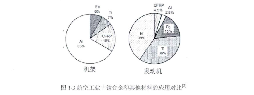 航空工業(yè)中鈦合金和其他材料的應(yīng)用對(duì)比