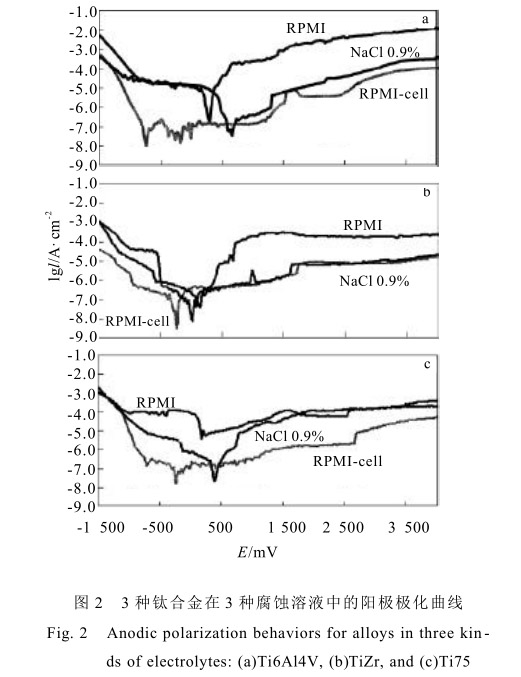 3種鈦合金在3種腐蝕溶液中的陽極極化曲線