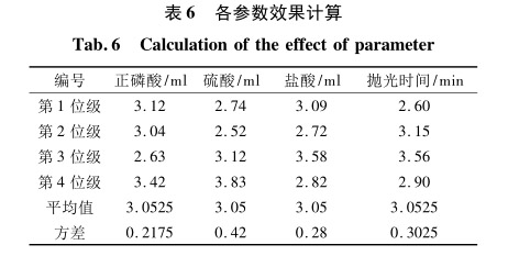 各參數(shù)效果計算