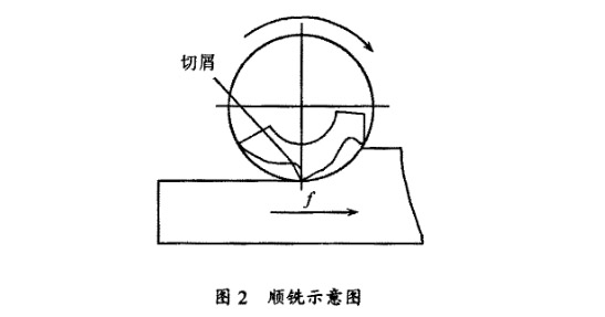 順銑示意圖