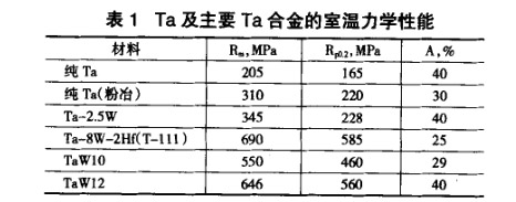 Ta及主要Ta合金的室溫力學(xué)性能