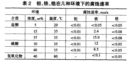 鉭、鐵、鋯在幾種環(huán)境下的腐蝕速率