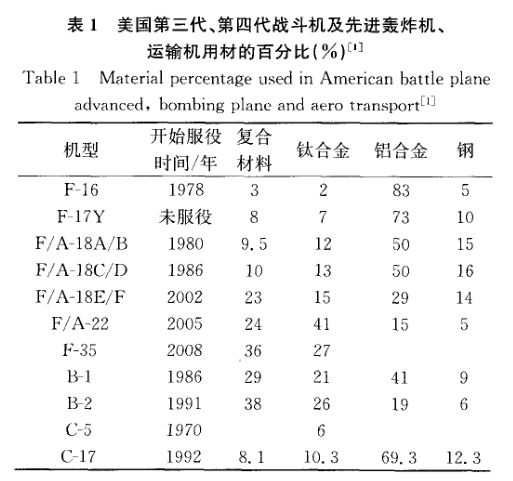 美國(guó)第三代、第四代戰(zhàn)斗機(jī)及先進(jìn)轟炸機(jī)、運(yùn)輸機(jī)用材的百分比