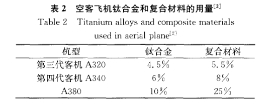 空客飛機(jī)鈦合金和復(fù)合材料的用量