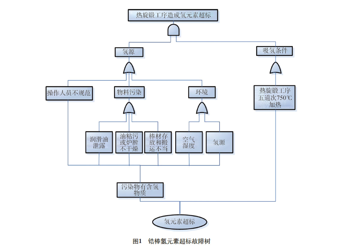 鋯棒氫含量超標(biāo)原因分析