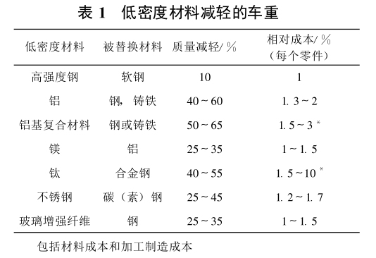 低密度材料減輕的車重