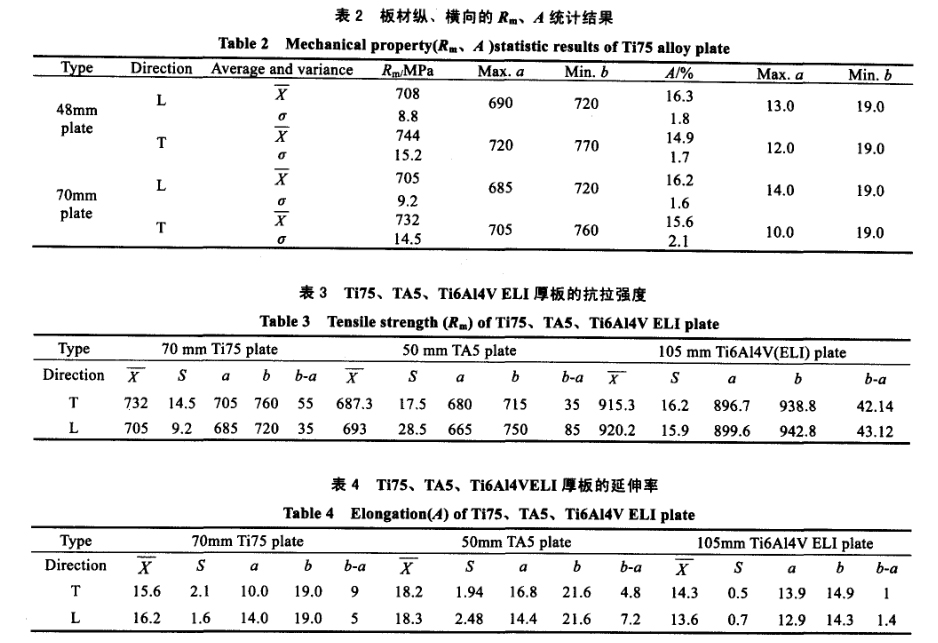 材縱、橫向的R0.2、A統(tǒng)計結(jié)果