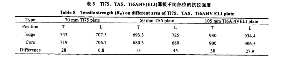 Ti75、TA5、Ti6A14V(ELI)厚板不同部位的抗拉強度