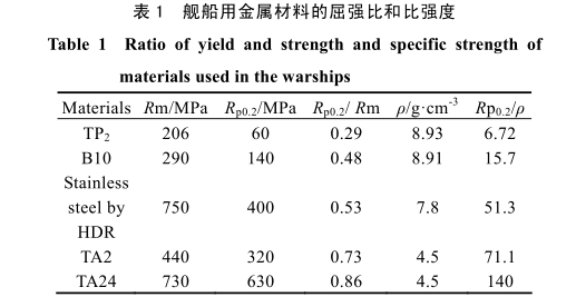 艦船用金屬材料的屈強比和比強度