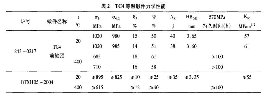 TC4等溫鍛件力學性能