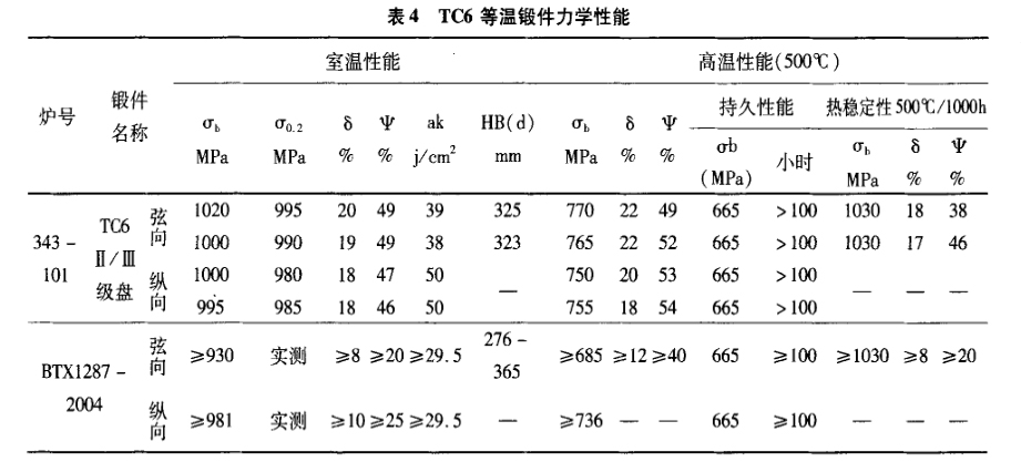 TC6等溫鍛件力學性能