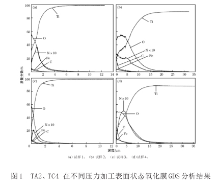 TA2、TC4在不同壓力加工表面狀態(tài)氧化膜GDS分析結(jié)果