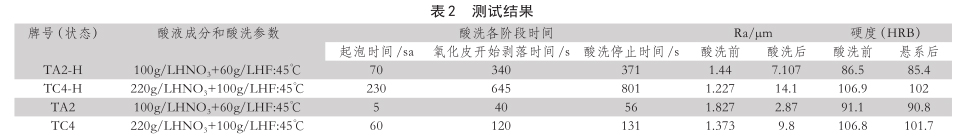 測(cè)試結(jié)果