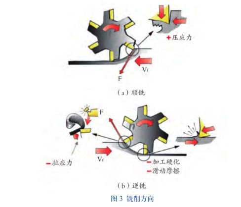 銑削方向