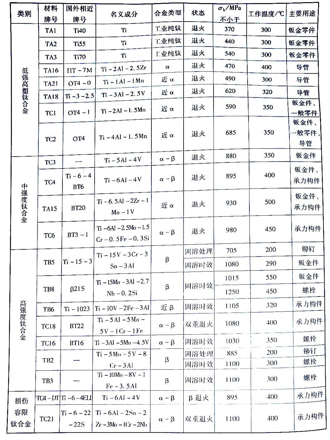 中國飛機(jī)用主要鈦合金牌號