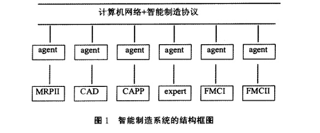 智能制造系統(tǒng)的結構框圖