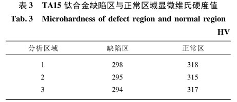 TA15鈦合金缺陷區(qū)與正常區(qū)域顯微維氏硬度值