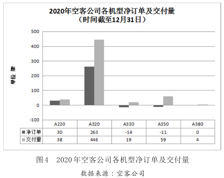 圖4 2020年空客公司各機型凈訂單及交付量