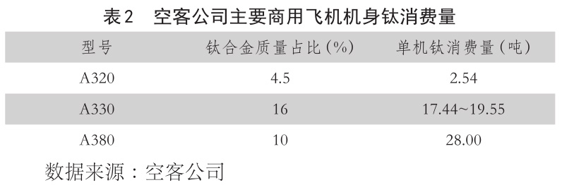 表2??空客公司主要商用飛機機身鈦消費量