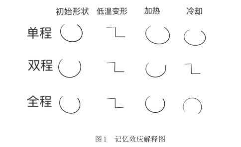 記憶效應解釋圖