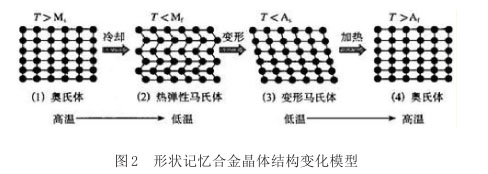 形狀記憶合金晶體結構變化模型