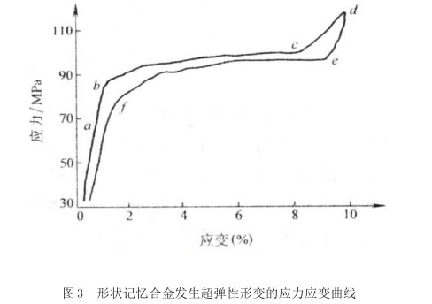 形狀記憶合金發(fā)生超彈性形變的應力應變曲線