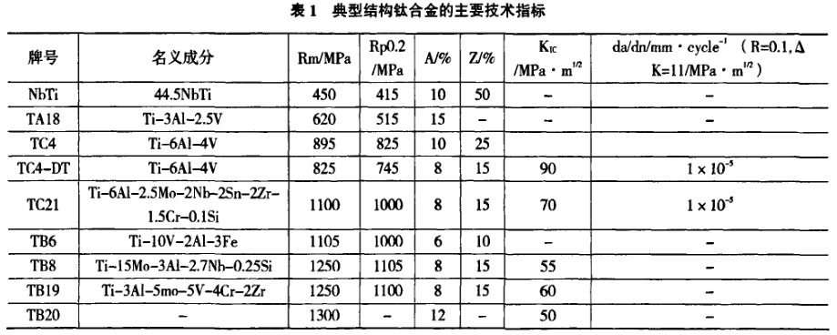 表1典型結(jié)構(gòu)鈦合金的主要技術(shù)指標