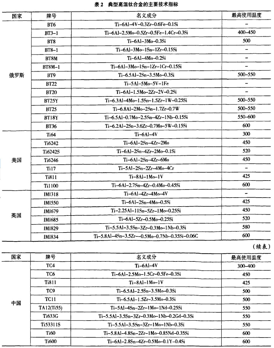 表2典型高溫鈦合金的主要技術(shù)指標