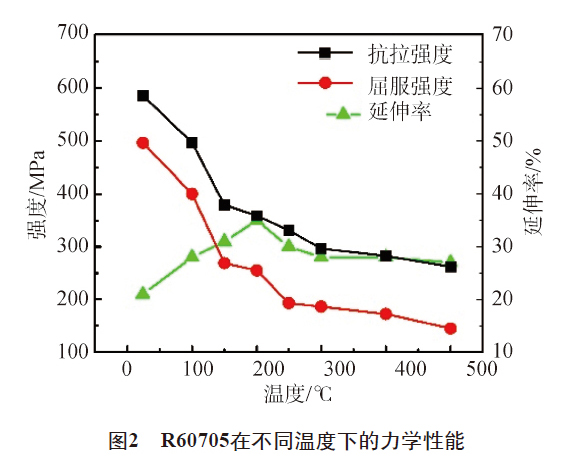 R60705在不同溫度下的力學(xué)性能